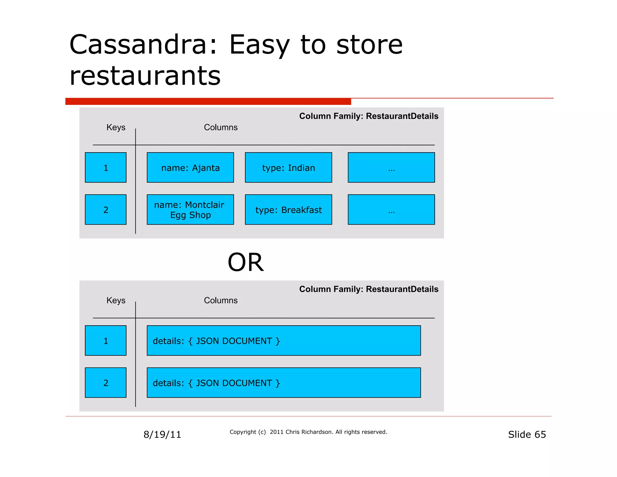 Cassandra: Easy to store
restaurants
                                                     Column Family: RestaurantDetails
  Keys              Columns



  1         name: Ajanta               type: Indian                                     …



          name: Montclair
  2                                  type: Breakfast                                    …
             Egg Shop




                            OR
                                                     Column Family: RestaurantDetails
  Keys              Columns



  1       details: { JSON DOCUMENT }



  2       details: { JSON DOCUMENT }




         8/19/11            Copyright (c) 2011 Chris Richardson. All rights reserved.
                                                                                            Slide 65
 