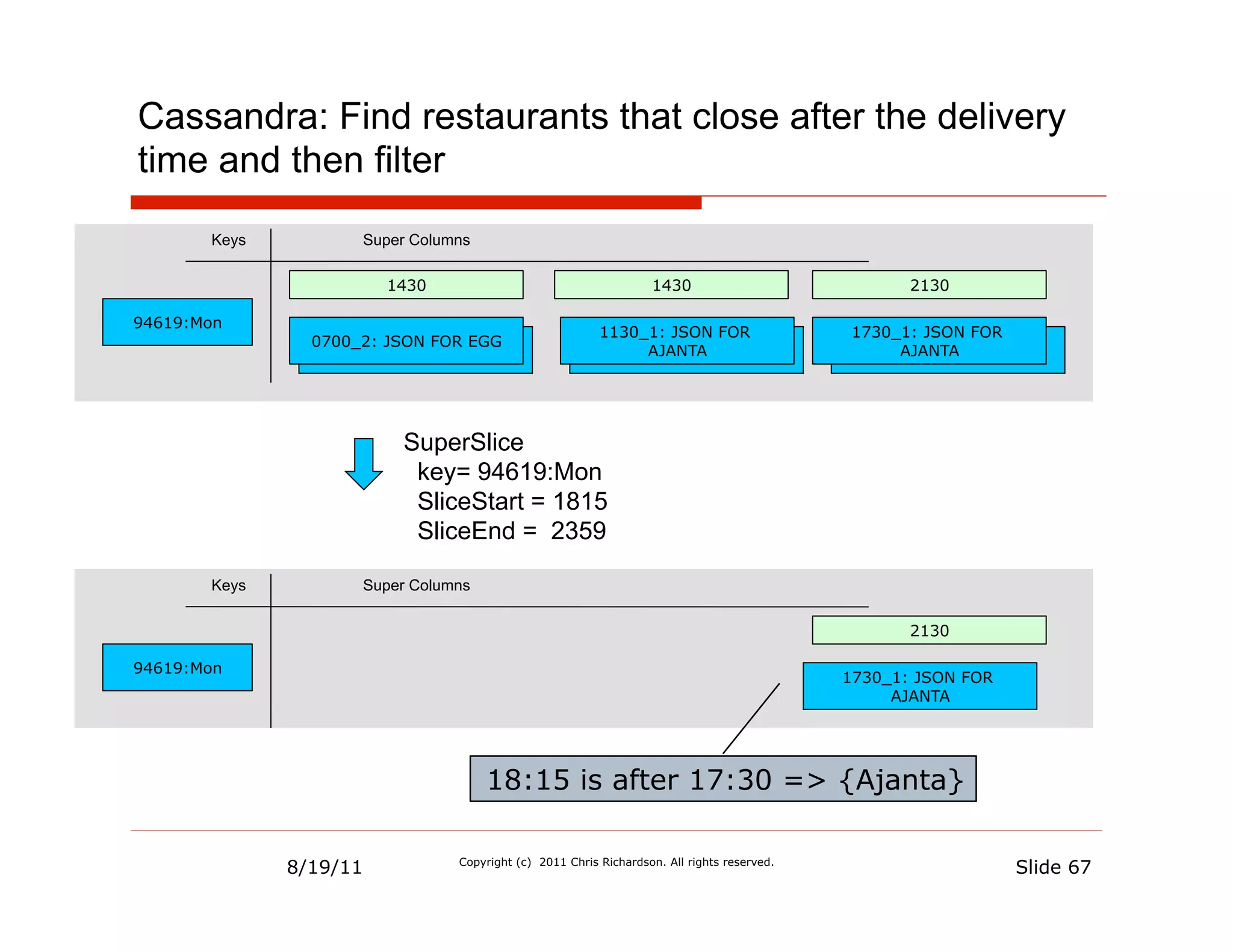Cassandra: Find restaurants that close after the delivery
time and then filter
       Keys          Super Columns

                        1430                                      1430                             2130

94619:Mon
                                                         1130_1: JSON FOR                   1730_1: JSON FOR
                0700_2: JSON FOR EGG
                                                              AJANTA                             AJANTA




                         SuperSlice
                          key= 94619:Mon
                          SliceStart = 1815
                          SliceEnd = 2359

       Keys          Super Columns

                                                                                                   2130

94619:Mon
                                                                                            1730_1: JSON FOR
                                                                                                 AJANTA




                                     18:15 is after 17:30 => {Ajanta}


              8/19/11           Copyright (c) 2011 Chris Richardson. All rights reserved.
                                                                                                               Slide 67
 