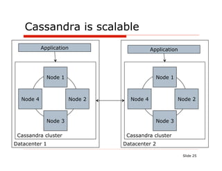 Cassandra is scalable
           Application                    Application




             Node 1                         Node 1



  Node 4              Node 2     Node 4              Node 2



             Node 3                         Node 3

 Cassandra cluster              Cassandra cluster
Datacenter 1                   Datacenter 2

                                                        Slide 25
 