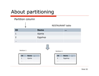 About partitioning
 Partition column

                                           RESTAURANT table

 ID                              Name                        …
 1                               Ajanta
 2                               Eggshop
 …



      Partition 1
                                              Partition 2


        ID          Name     …                  ID          Name      …
        1           Ajanta                      2           Eggshop
        …                                       …




                                                                          Slide 50
 