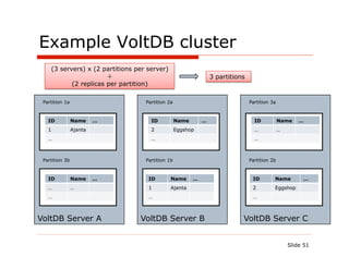 Example VoltDB cluster
    (3 servers) x (2 partitions per server)
                       ÷                                         3 partitions
           (2 replicas per partition)

 Partition 1a                      Partition 2a                                 Partition 3a



   ID           Name     …           ID           Name       …                    ID           Name     …
   1            Ajanta               2            Eggshop                         …            ..
   …                                 …                                            …



 Partition 3b                      Partition 1b                                 Partition 2b



   ID           Name     …          ID        Name       …                       ID        Name          …
   …            ..                  1         Ajanta                             2         Eggshop
   …                                …                                            …



VoltDB Server A                  VoltDB Server B                            VoltDB Server C


                                                                                                    Slide 51
 