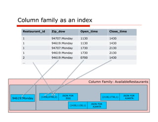 Column family as an index
      Restaurant_id     Zip_dow              Open_time            Close_time

      1                 94707:Monday         1130                 1430
      1                 94619:Monday         1130                 1430
      1                 94707:Monday         1730                 2130
      1                 94619:Monday         1730                 2130
      2                 94619:Monday         0700                 1430
      …




                                                     Column Family: AvailableRestaurants



                                JSON FOR                                     JSON FOR
                (1430,0700,2)                                (2130,1730,1)
94619:Monday                       EGG                                         AJANTA

                                                      JSON FOR
                                     (1430,1130,1)
                                                        AJANTA
 