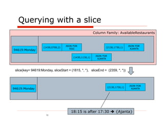 Querying with a slice
                                                         Column Family: AvailableRestaurants


                                    JSON FOR                                         JSON FOR
                    (1430,0700,2)                                (2130,1730,1)
                                       EGG                                             AJANTA
94619:Monday

                                                          JSON FOR
                                         (1430,1130,1)
                                                            AJANTA




 slice(key= 94619:Monday, sliceStart = (1815, *, *), sliceEnd = (2359, *, *))



                                                                                     JSON FOR
                                                                     (2130,1730,1)
94619:Monday                                                                           AJANTA




                                       18:15 is after 17:30  {Ajanta}
                      72
 