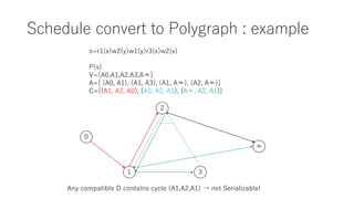 Schedule convert to Polygraph : example
s=r1(x)w2(y)w1(y)r3(x)w2(x)
P(s)
V={A0,A1,A2,A3,A∞}
A={ (A0, A1), (A1, A3), (A1, A∞), (A2, A∞)}
C={(A1, A2, A0), (A3, A2, A1), (A∞, A2, A1)}
0
1
2
3
∞
Any compatible D contains cycle (A1,A2,A1) → not Serializable!
 