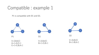 Compatible : example 1
A
B
C
P1
V={A,B,C}
A={<A,C>}
C={<C,B,A>}
A
B
C
D1
V={A,B,C}
B={<C,B>}
A
B
C
D2
V={A,B,C}
B={<B,A>}
P1 is compatible with D1 and D2.
 