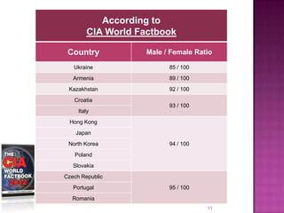 According to
        CIA World Factbook

 Country            Male / Female Ratio

   Ukraine                85 / 100
   Armenia                89 / 100
 Kazakhstan               92 / 100
   Croatia
                          93 / 100
     Italy
  Hong Kong
    Japan
 North Korea              94 / 100
   Poland
   Slovakia
Czech Republic
   Portugal               95 / 100
  Romania
                                     11
 