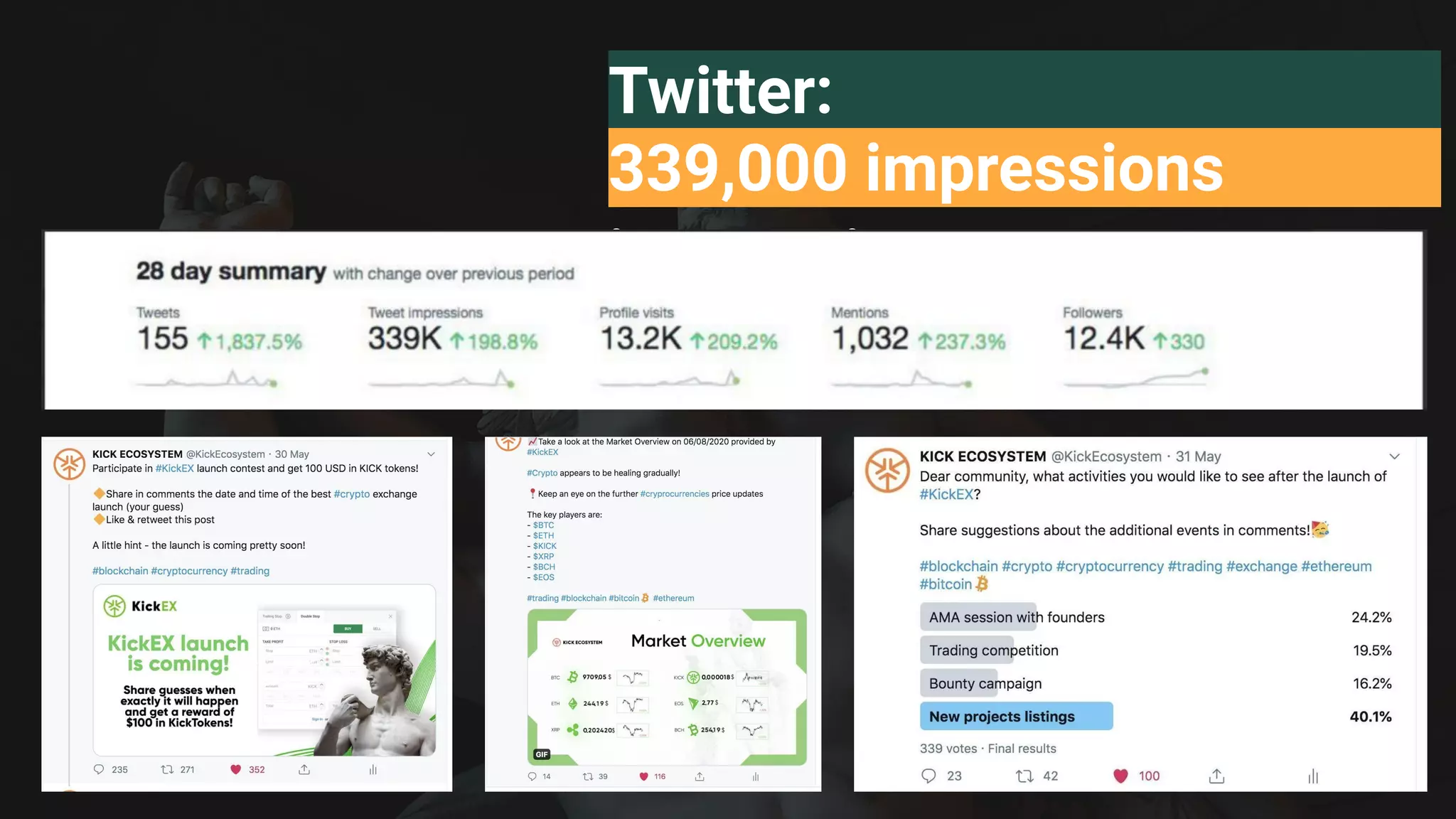Twitter:
339,000 impressions
impression
s
 