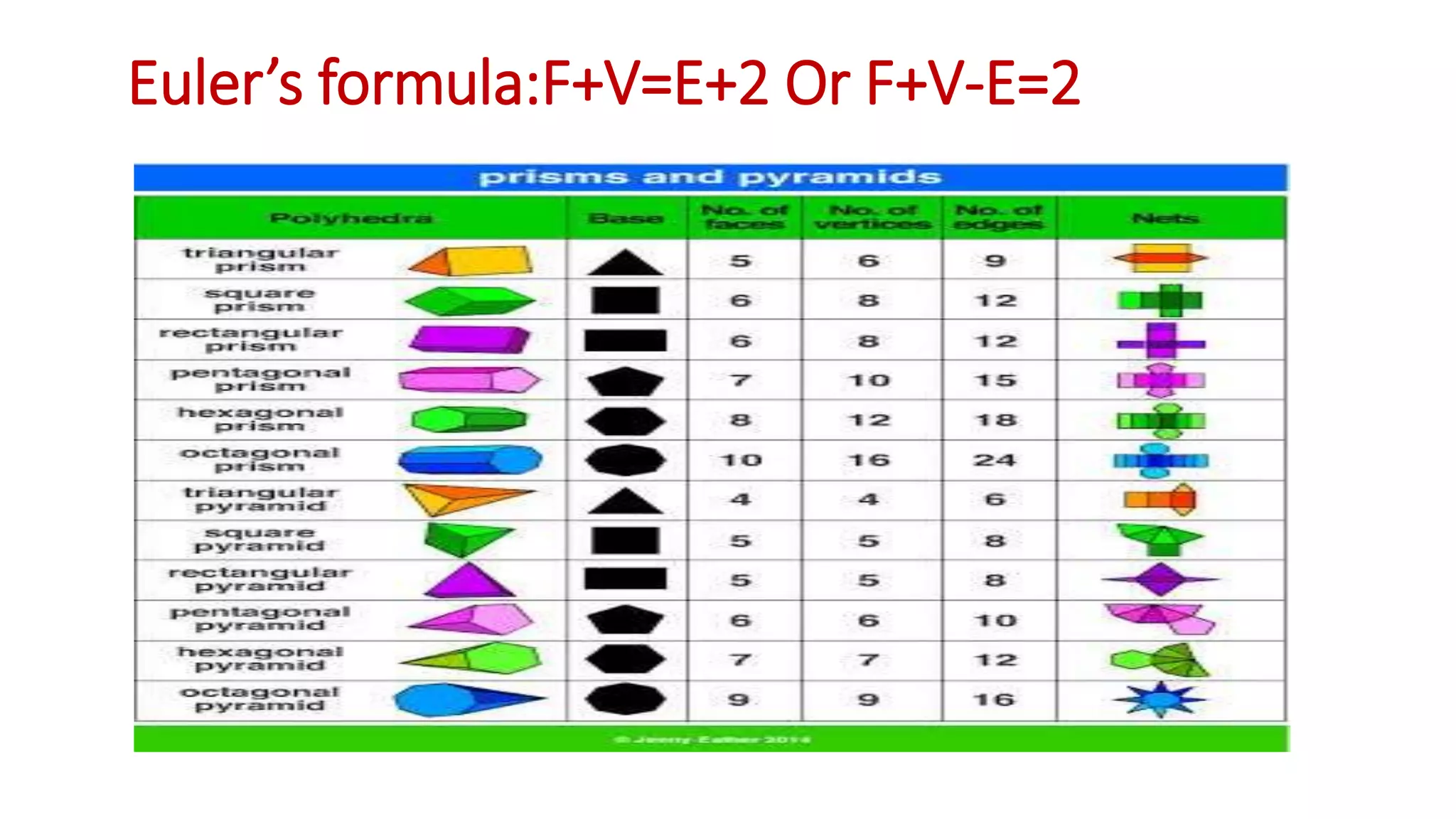 Euler’s formula:F+V=E+2 Or F+V-E=2