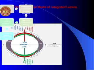 Professor Umar Model of Integrated Lecture
60%
CORE SUBJECT
20%
HORIZONTAL
INTEGRATION
Physiology
biochemistry
8%
VERTICAL
INTEGRATION
Pathology
pharmacology
7%
VERTICAL
INTEGRATION
Clinical integration
5%
VERTICAL
INTEGRATION
Research,
professionalism
Ethics
Digital library
 