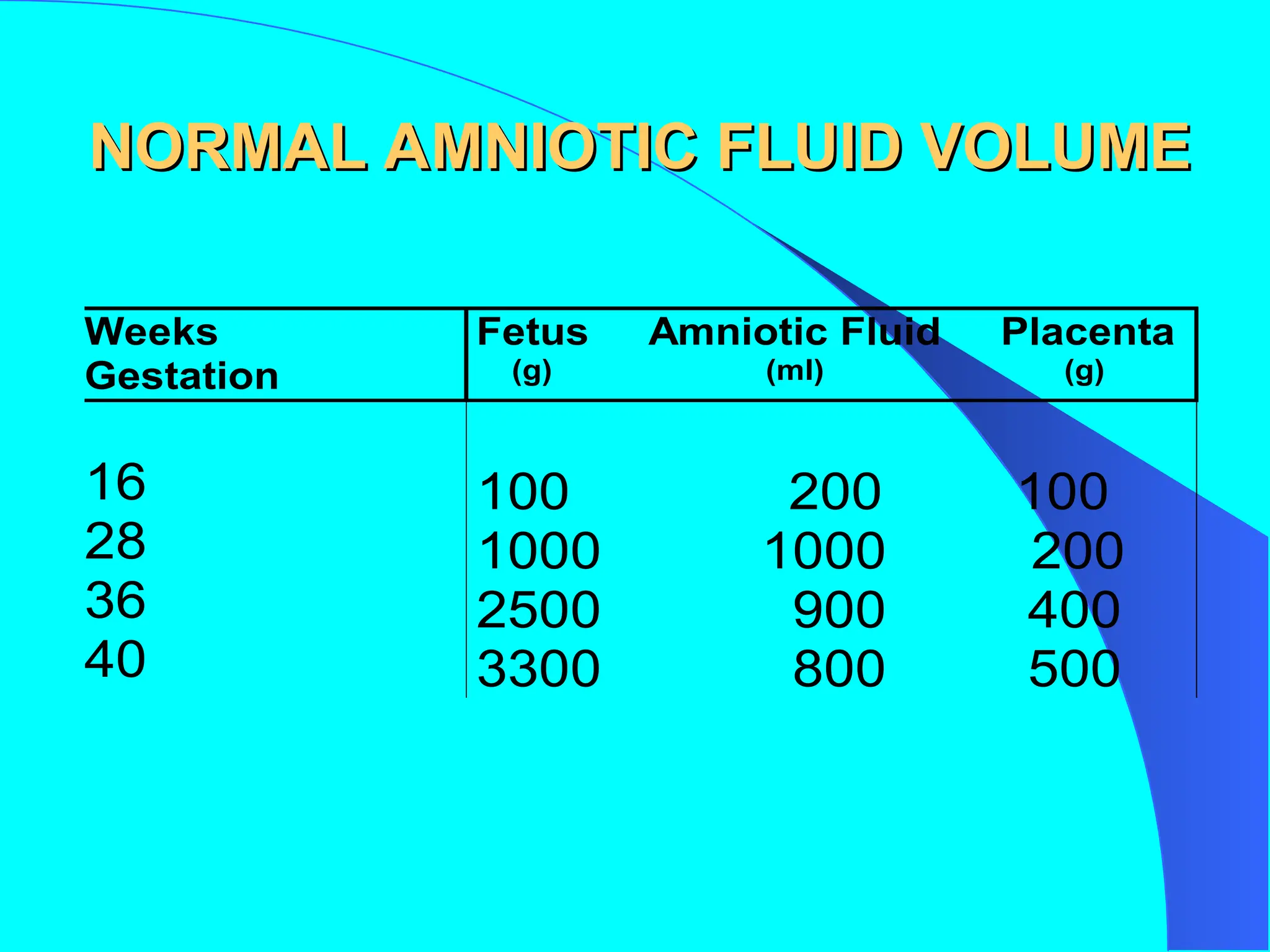 NORMAL AMNIOTIC FLUID VOLUME
NORMAL AMNIOTIC FLUID VOLUME
Weeks
Gestation
Fetus Amniotic Fluid Placenta
(g) (ml) (g)
16
28
36
40
100 200 100
1000 1000 200
2500 900 400
3300 800 500
 