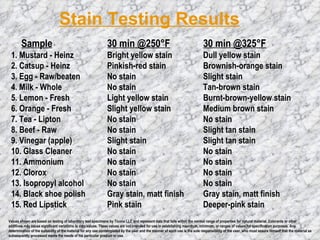 Stain Testing Results Values shown are based on testing of laboratory test specimens by Ticona LLC and represent data that falls within the normal range of properties for natural material. Colorants or other additives may cause significant variations in data values. These values are not intended for use in establishing maximum, minimum, or ranges of values for specification purposes. Any determination of the suitability of the material for any use contemplated by the user and the manner of such use is the sole responsibility of the user, who must assure himself that the material as subsequently processed meets the needs of his particular product or use. Sample 30 min @250 ° F 30 min @325 ° F 1. Mustard - Heinz  Bright yellow stain  Dull yellow stain 2. Catsup - Heinz  Pinkish-red stain  Brownish-orange stain 3. Egg - Raw/beaten  No stain   Slight stain 4. Milk - Whole  No stain  Tan-brown stain 5. Lemon - Fresh  Light yellow stain  Burnt-brown-yellow stain 6. Orange - Fresh  Slight yellow stain Medium brown stain 7. Tea - Lipton  No stain   No stain 8. Beef - Raw  No stain   Slight tan stain 9. Vinegar (apple)  Slight stain   Slight tan stain 10. Glass Cleaner No stain   No stain 11. Ammonium  No stain   No stain 12. Clorox  No stain   No stain 13. Isopropyl alcohol  No stain   No stain 14. Black shoe polish  Gray stain, matt finish  Gray stain, matt finish 15. Red Lipstick  Pink stain   Deeper-pink stain 