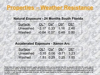 Properties – Weather Resistance Surface    DL*   Da*   Db*   DE*   Unwashed  -2.17  0.33  1.16  2.48  Washed  -0.64  0.07  0.48  0.80  Surface     DL*   Da*   Db*   DE*   Unwashed  -3.15  0.06  -0.71  3.23  Washed  -1.81  0.29  0.25  1.85  Natural Exposure - 24 Months South Florida  Accelerated Exposure - Xenon Arc  *Values shown are based on testing of customer supplied specimens by Ticona LLC and represent data that are expected to fall within the normal range of properties for the material. To the best of our knowledge, the information contained herein is accurate. These values are not intended for use in establishing maximum, minimum, or ranges of values for specification purposes. Any determination of the suitability of the material for any use contemplated by the user and the manner of such use is the sole responsibility of the user, who must assure himself that the material as subsequently processed meets the needs of his particular product or use.  