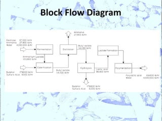 Block Flow Diagram
 