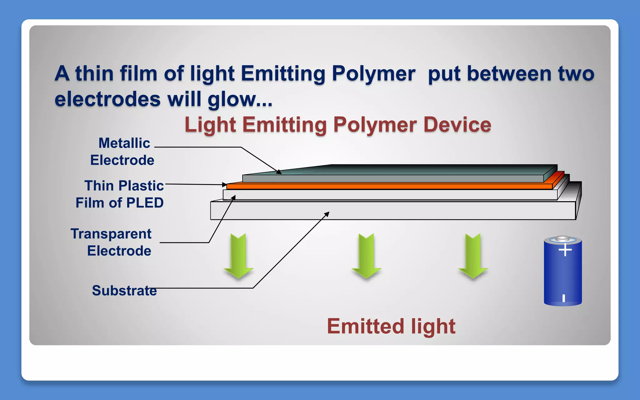 A thin film of light Emitting Polymer put between two
electrodes will glow...
Light Emitting Polymer Device
+-
Metallic
Electrode
Thin Plastic
Film of PLED
Transparent
Electrode
Substrate
Emitted light
 