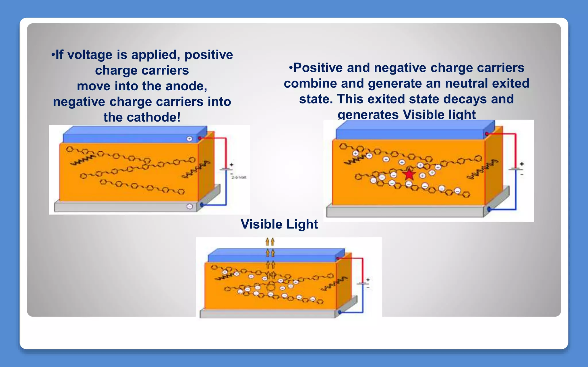 •If voltage is applied, positive
charge carriers
move into the anode,
negative charge carriers into
the cathode!
•Positive and negative charge carriers
combine and generate an neutral exited
state. This exited state decays and
generates Visible light
Visible Light
 