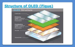Structure of OLED (Figue)
 