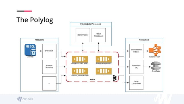 Polylog: A Log-Based Architecture for Distributed Systems | PPT