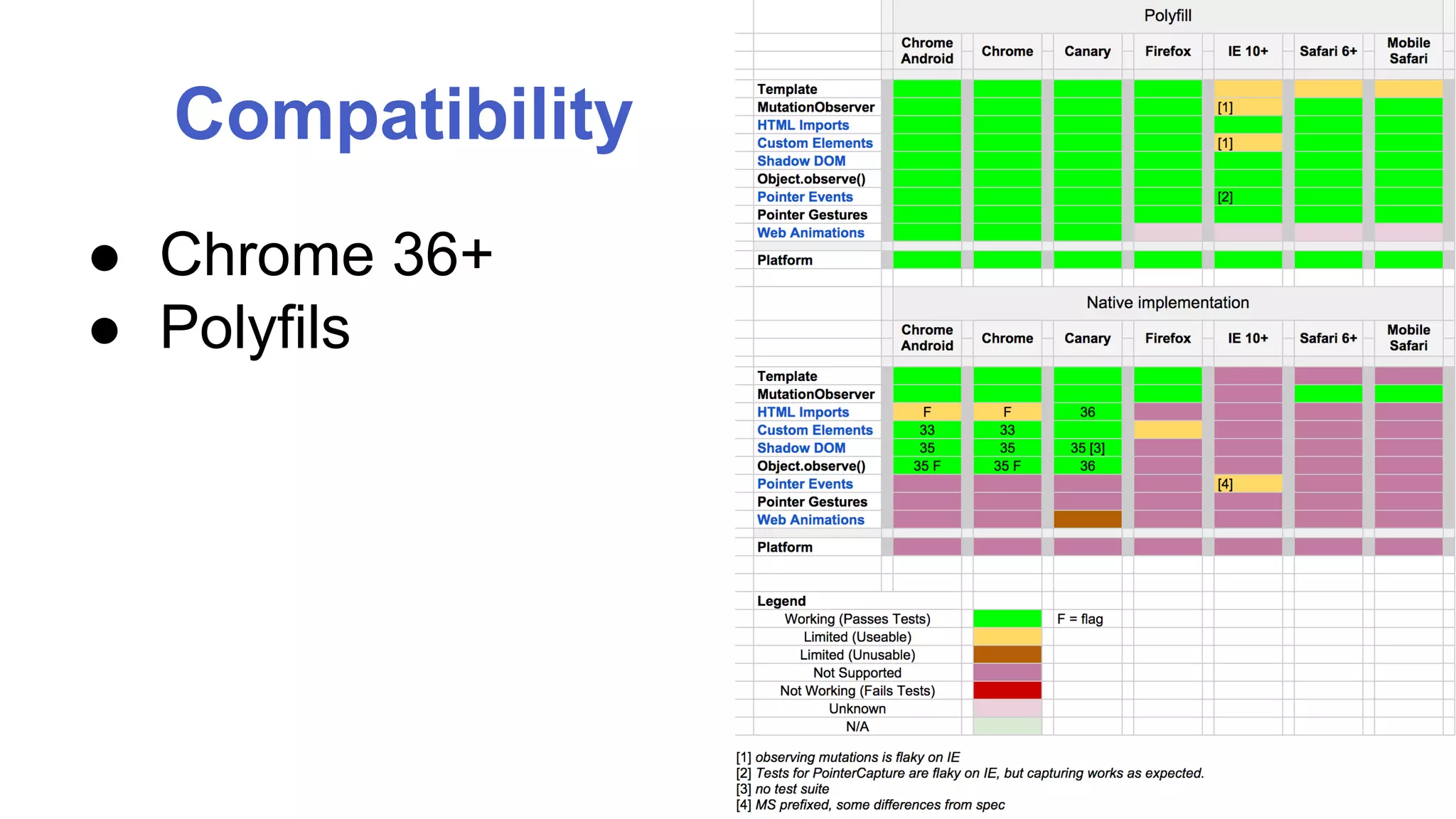 Compatibility 
● Chrome 36+ 
● Polyfils 
 