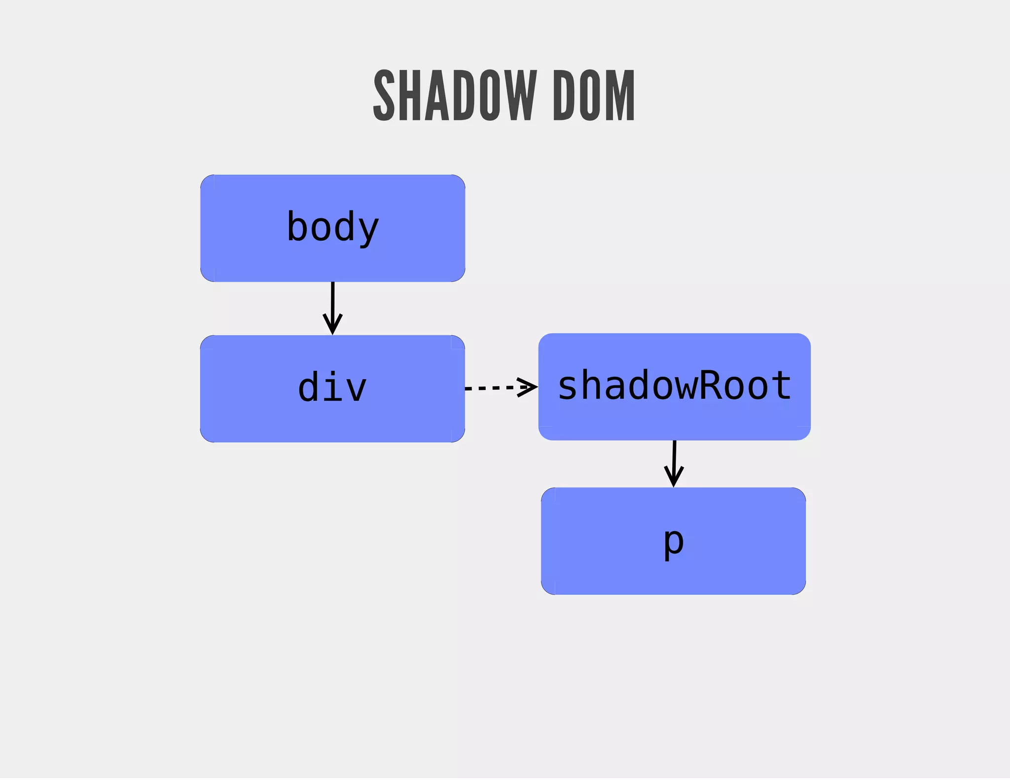 SHADOW DOM div p body shadowRoot 