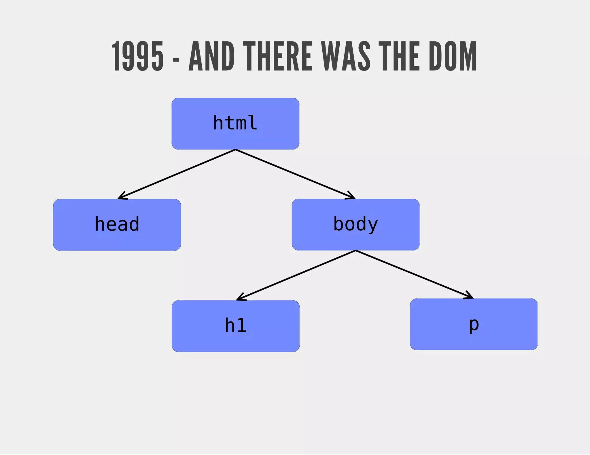 1995 - AND THERE WAS THE DOM html head body h1 p 