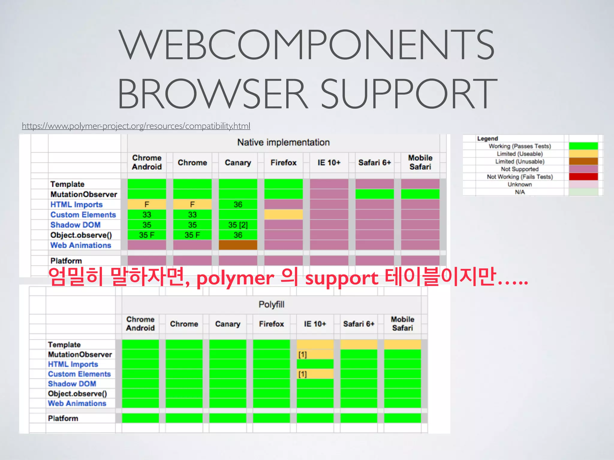 WEBCOMPONENTS
BROWSER SUPPORThttps://www.polymer-project.org/resources/compatibility.html
엄밀히 말하자면, polymer 의 support 테이블이지만…..
 