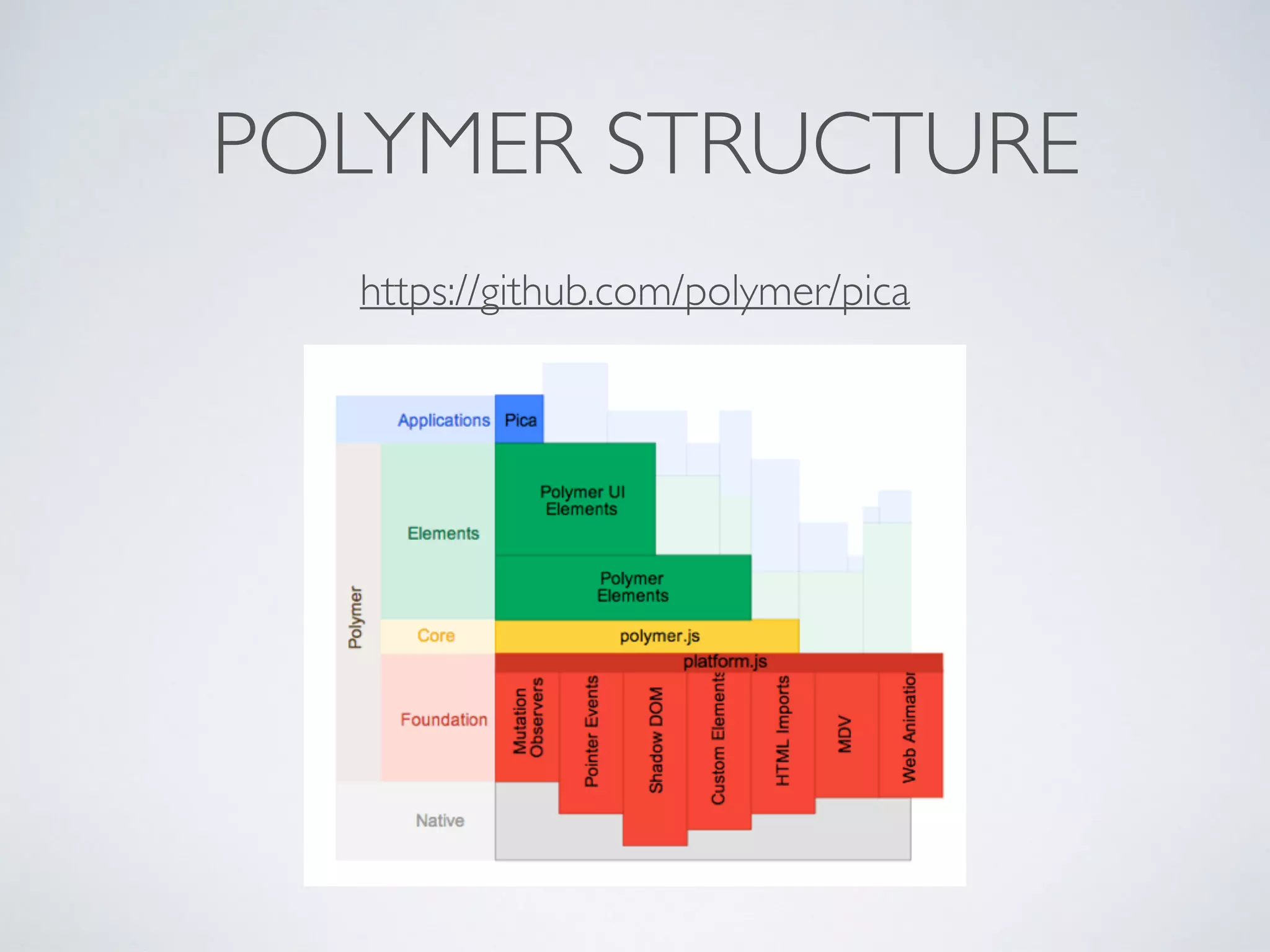 POLYMER STRUCTURE
https://github.com/polymer/pica
 