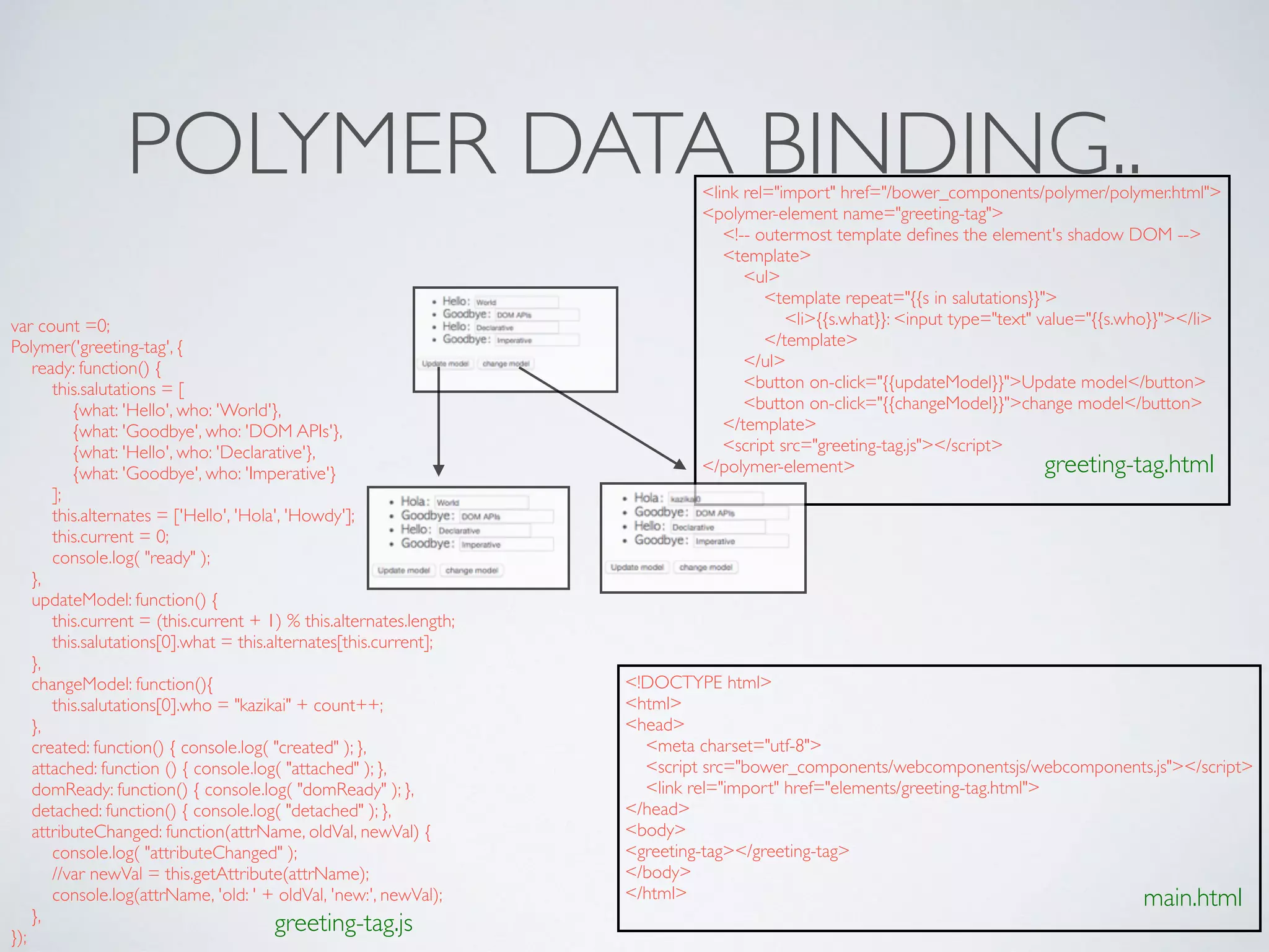 POLYMER DATA BINDING..<link rel="import" href="/bower_components/polymer/polymer.html"> 
<polymer-element name="greeting-tag"> 
<!-- outermost template deﬁnes the element's shadow DOM --> 
<template> 
<ul> 
<template repeat="{{s in salutations}}"> 
<li>{{s.what}}: <input type="text" value="{{s.who}}"></li> 
</template> 
</ul> 
<button on-click="{{updateModel}}">Update model</button> 
<button on-click="{{changeModel}}">change model</button> 
</template> 
<script src="greeting-tag.js"></script> 
</polymer-element>
<!DOCTYPE html> 
<html> 
<head> 
<meta charset="utf-8"> 
<script src="bower_components/webcomponentsjs/webcomponents.js"></script> 
<link rel="import" href="elements/greeting-tag.html"> 
</head> 
<body> 
<greeting-tag></greeting-tag> 
</body> 
</html>
var count =0; 
Polymer('greeting-tag', { 
ready: function() { 
this.salutations = [ 
{what: 'Hello', who: 'World'}, 
{what: 'Goodbye', who: 'DOM APIs'}, 
{what: 'Hello', who: 'Declarative'}, 
{what: 'Goodbye', who: 'Imperative'} 
]; 
this.alternates = ['Hello', 'Hola', 'Howdy']; 
this.current = 0; 
console.log( "ready" ); 
}, 
updateModel: function() { 
this.current = (this.current + 1) % this.alternates.length; 
this.salutations[0].what = this.alternates[this.current]; 
}, 
changeModel: function(){ 
this.salutations[0].who = "kazikai" + count++; 
}, 
created: function() { console.log( "created" ); }, 
attached: function () { console.log( "attached" ); }, 
domReady: function() { console.log( "domReady" ); }, 
detached: function() { console.log( "detached" ); }, 
attributeChanged: function(attrName, oldVal, newVal) { 
console.log( "attributeChanged" ); 
//var newVal = this.getAttribute(attrName); 
console.log(attrName, 'old: ' + oldVal, 'new:', newVal); 
}, 
});
main.html
greeting-tag.html
greeting-tag.js
 
