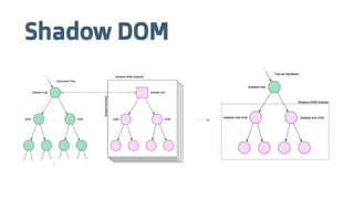 Shadow DOM
 