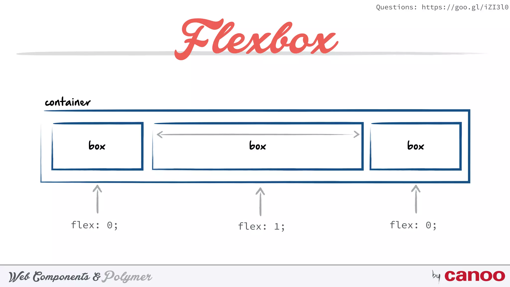 PolymerWeb Components & by
Questions: https://goo.gl/iZI3l0
Flexbox
box box box
container
flex: 0; flex: 0;flex: 1;
 
