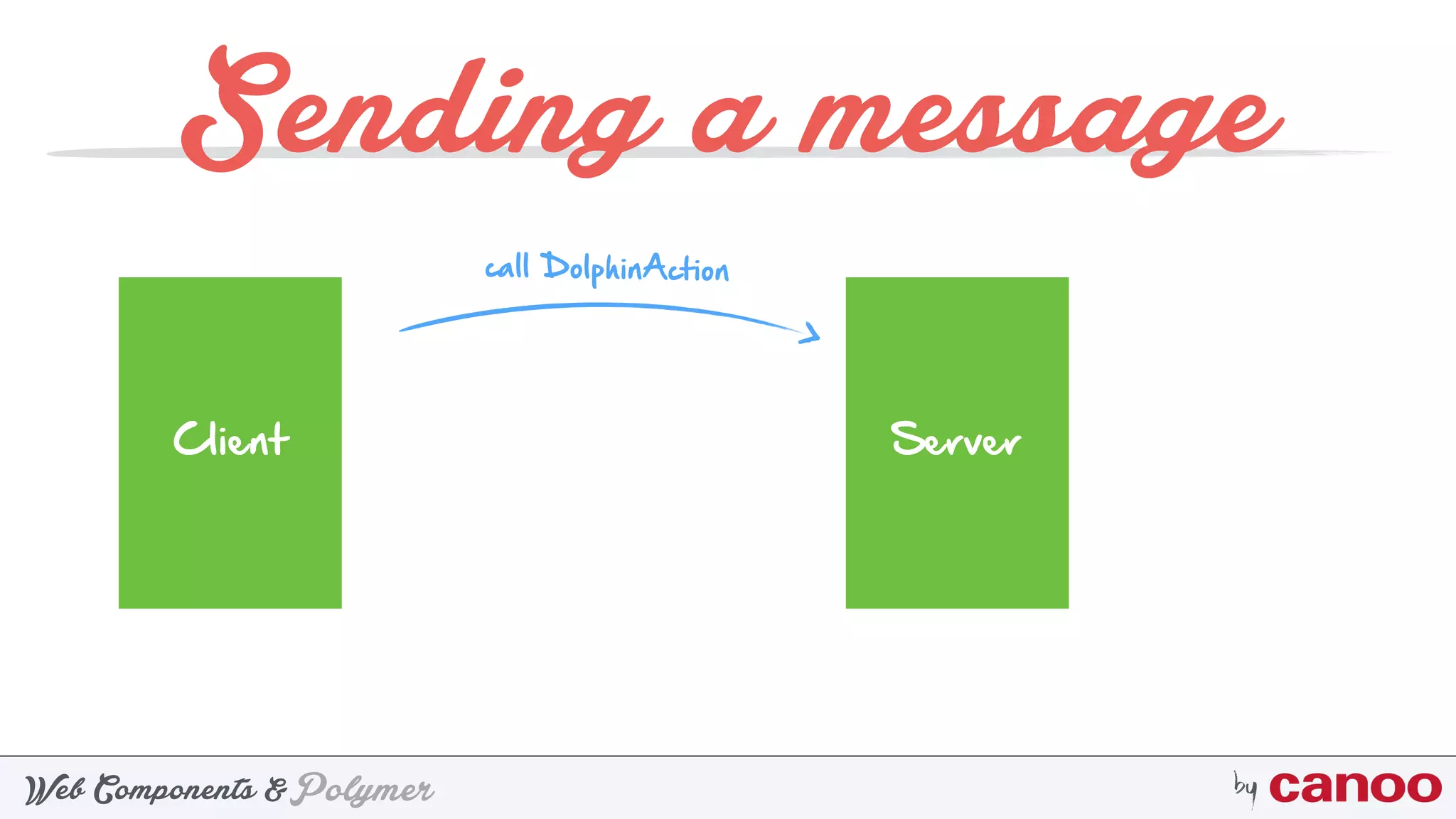 PolymerWeb Components & by
Sending a message
Client Server
call DolphinAction
 