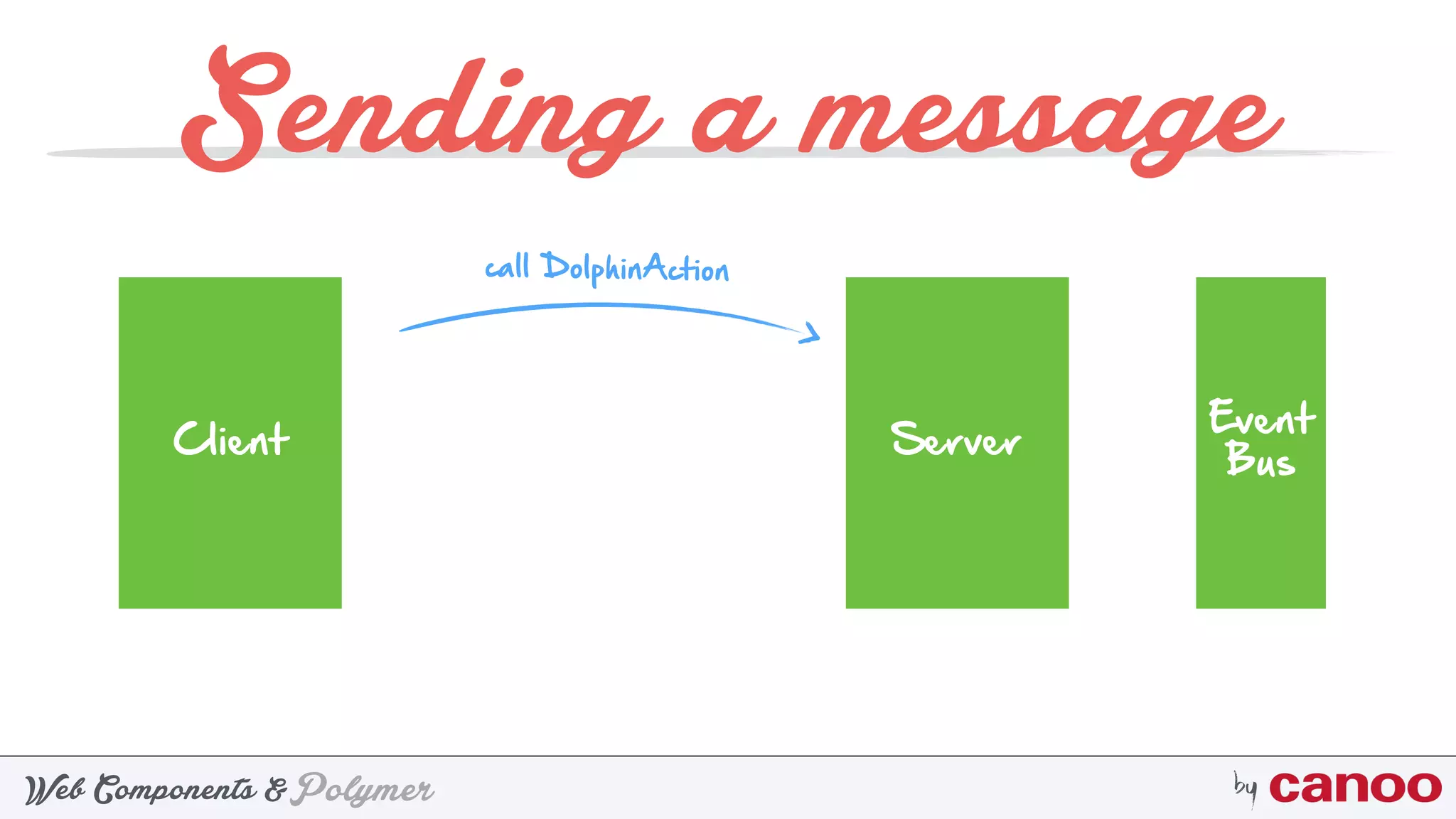 PolymerWeb Components & by
Sending a message
Client Server
Event
Bus
call DolphinAction
 