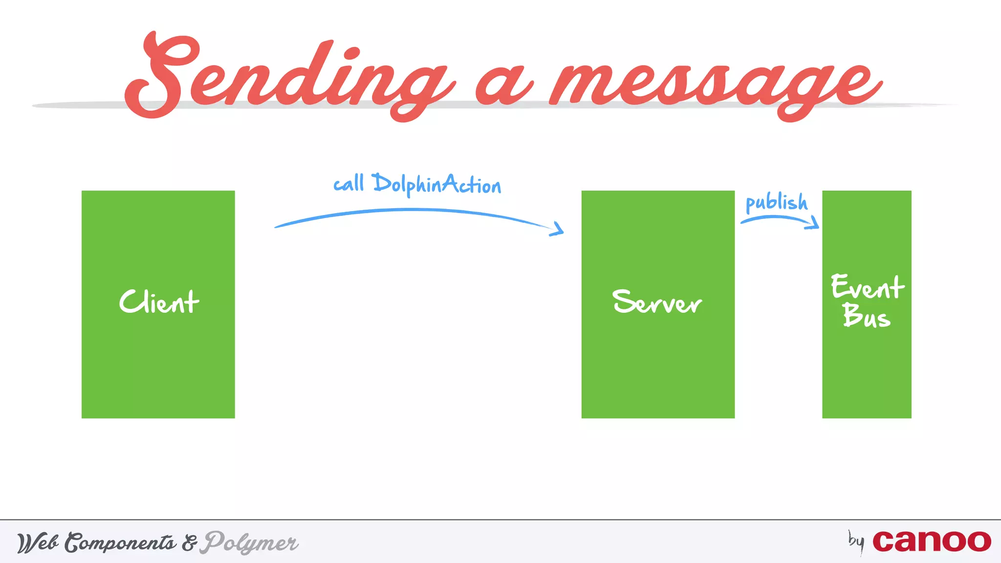 PolymerWeb Components & by
Sending a message
Client Server
Event
Bus
call DolphinAction
publish
 