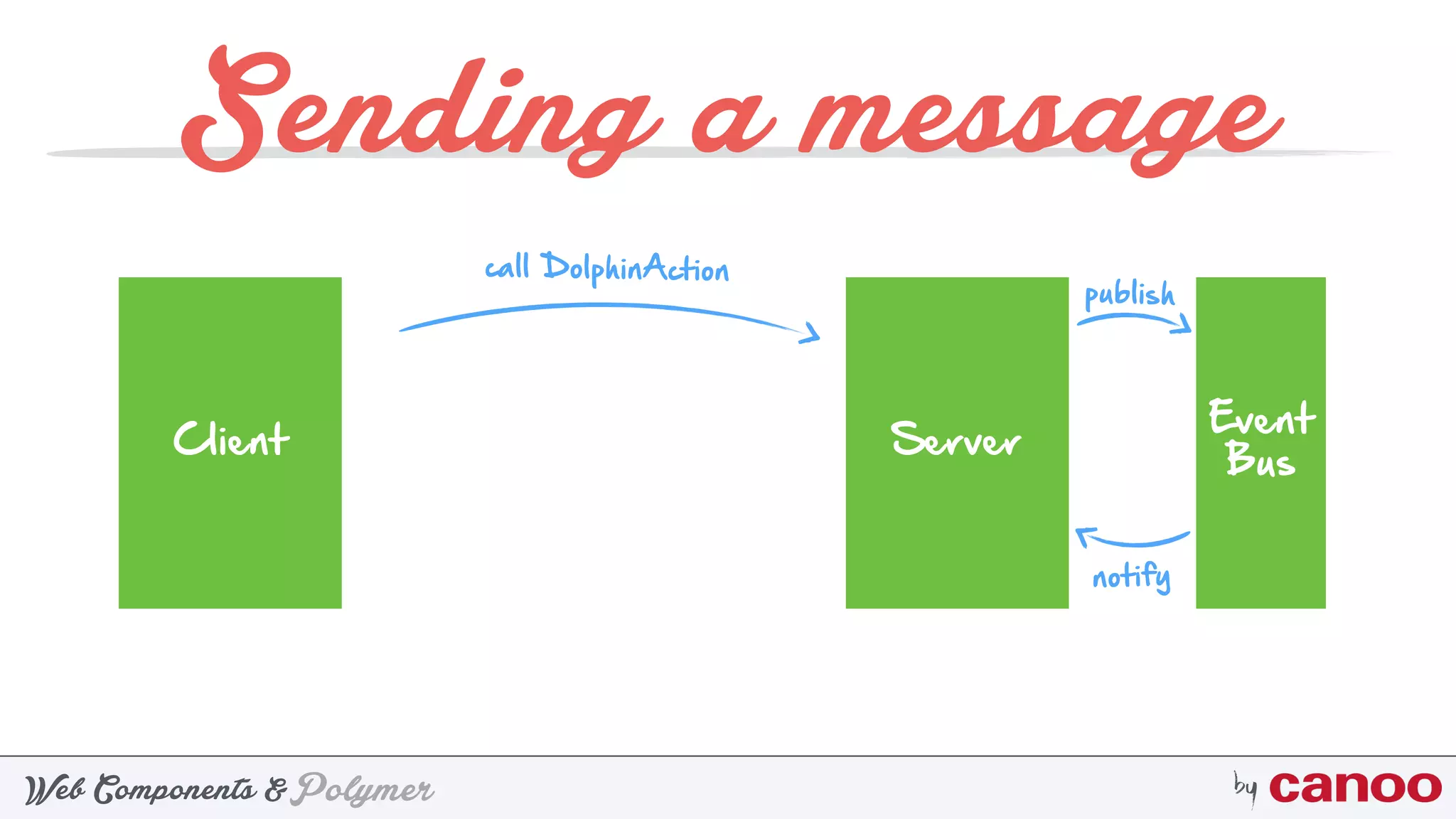 PolymerWeb Components & by
Sending a message
Client Server
Event
Bus
call DolphinAction
publish
notify
 