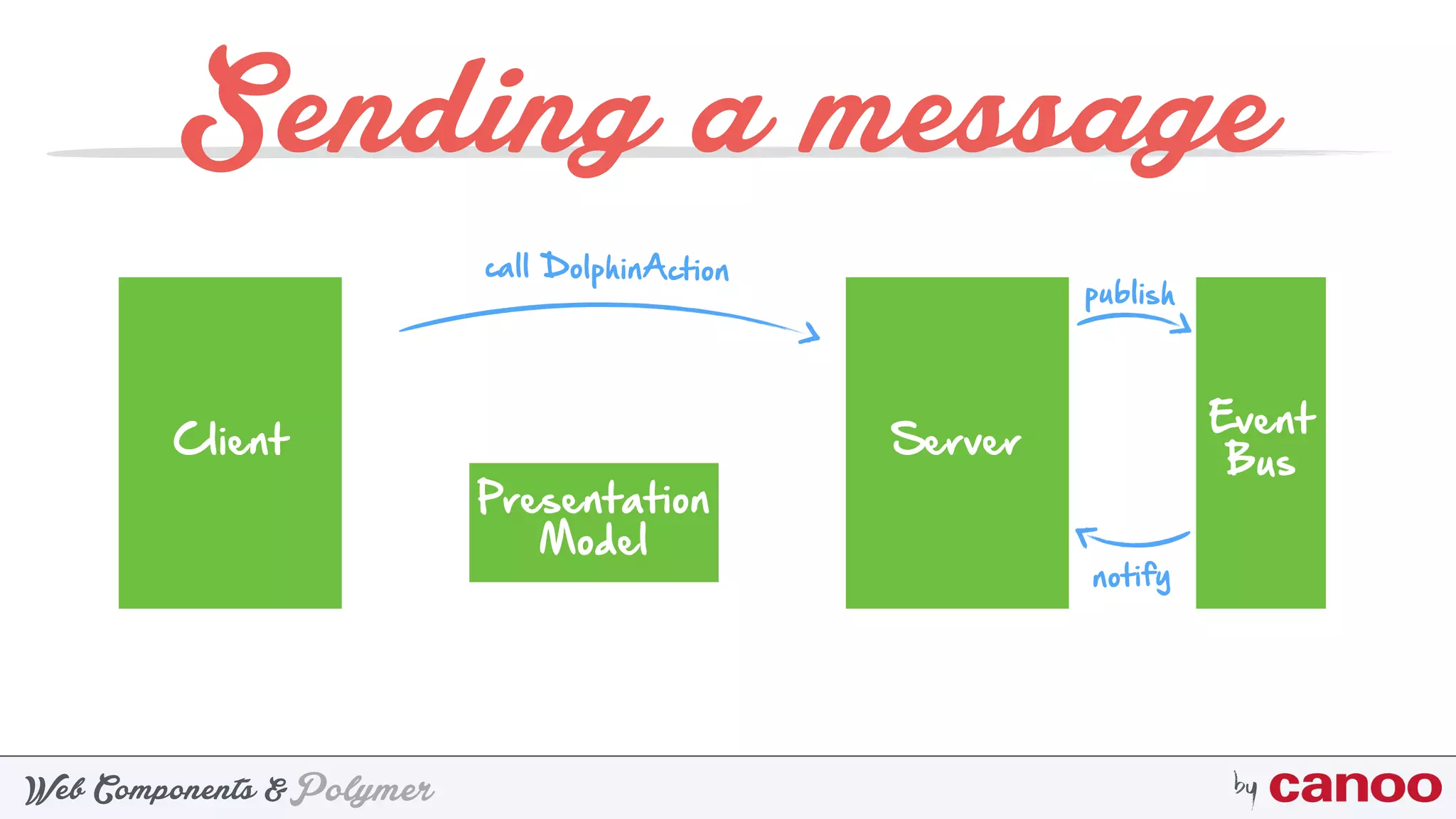 PolymerWeb Components & by
Sending a message
Client
Presentation
Model
Server
Event
Bus
call DolphinAction
publish
notify
 