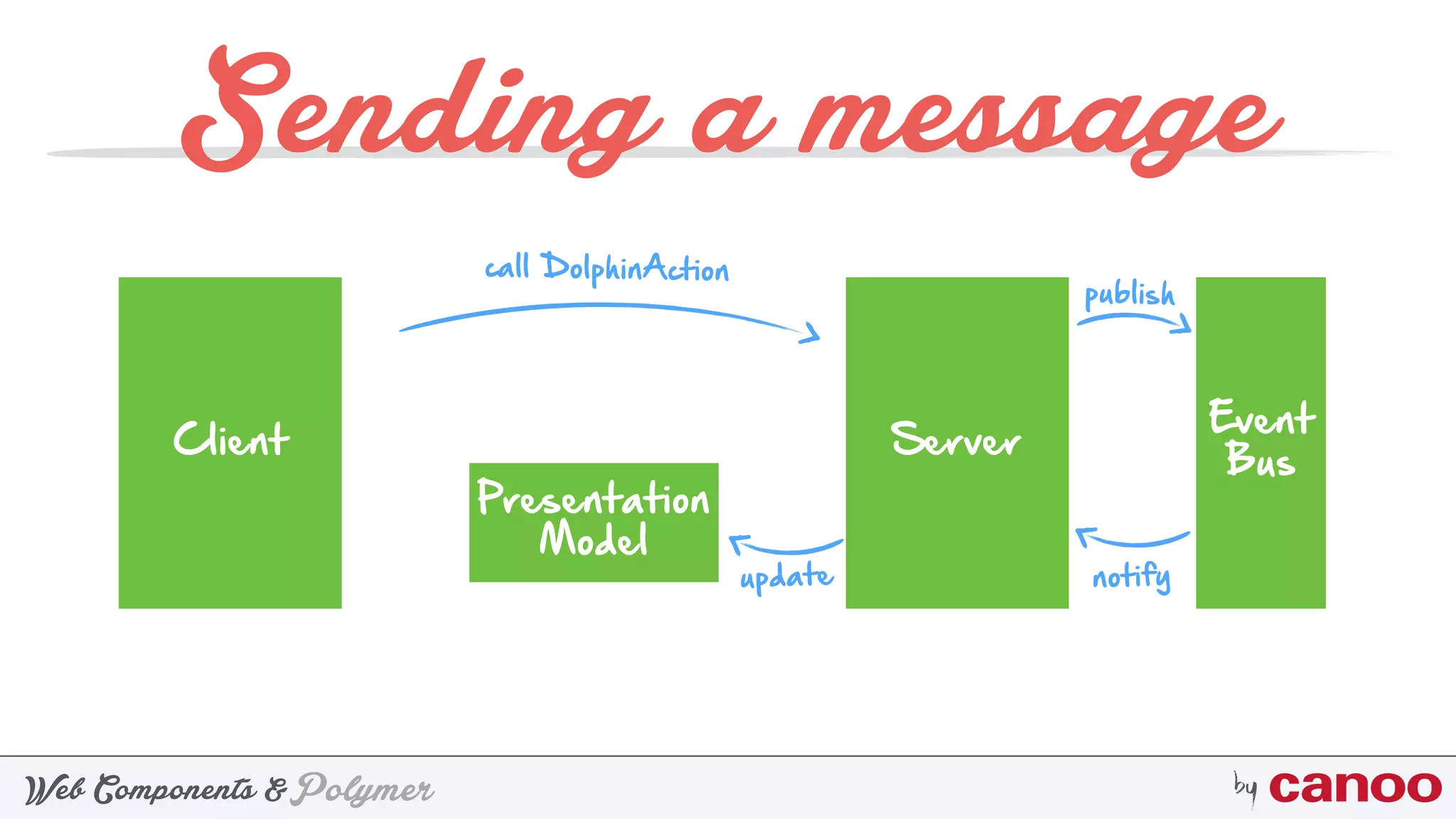 PolymerWeb Components & by
Sending a message
Client
Presentation
Model
Server
Event
Bus
call DolphinAction
publish
notifyupdate
 
