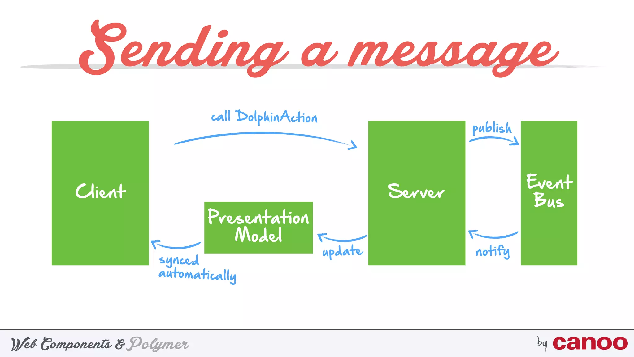PolymerWeb Components & by
Sending a message
Client
Presentation
Model
Server
Event
Bus
call DolphinAction
publish
notifyupdate
synced
automatically
 