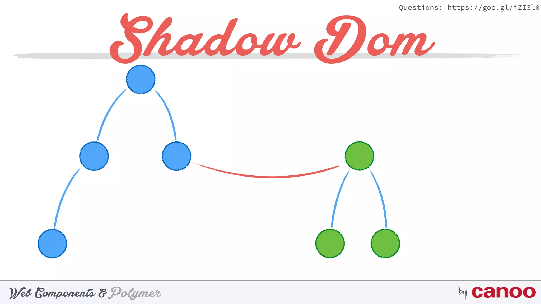 PolymerWeb Components & by
Questions: https://goo.gl/iZI3l0
Shadow Dom
 