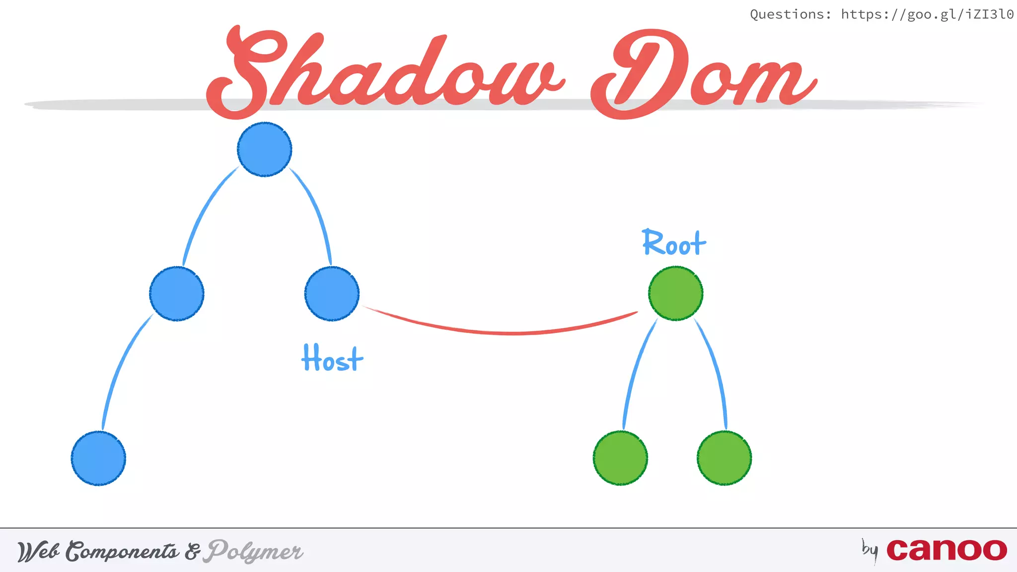 PolymerWeb Components & by
Questions: https://goo.gl/iZI3l0
Shadow Dom
Host
Root
 