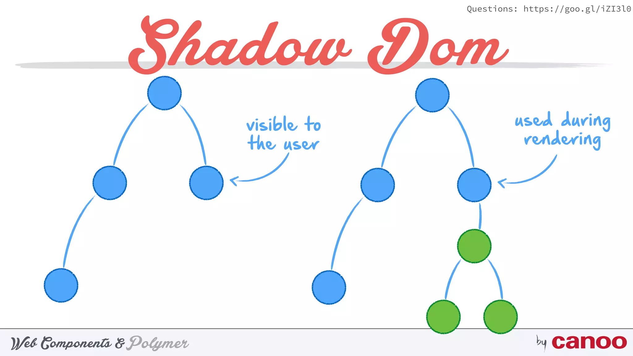 PolymerWeb Components & by
Questions: https://goo.gl/iZI3l0
Shadow Dom
visible to 
the user
used during
rendering
 