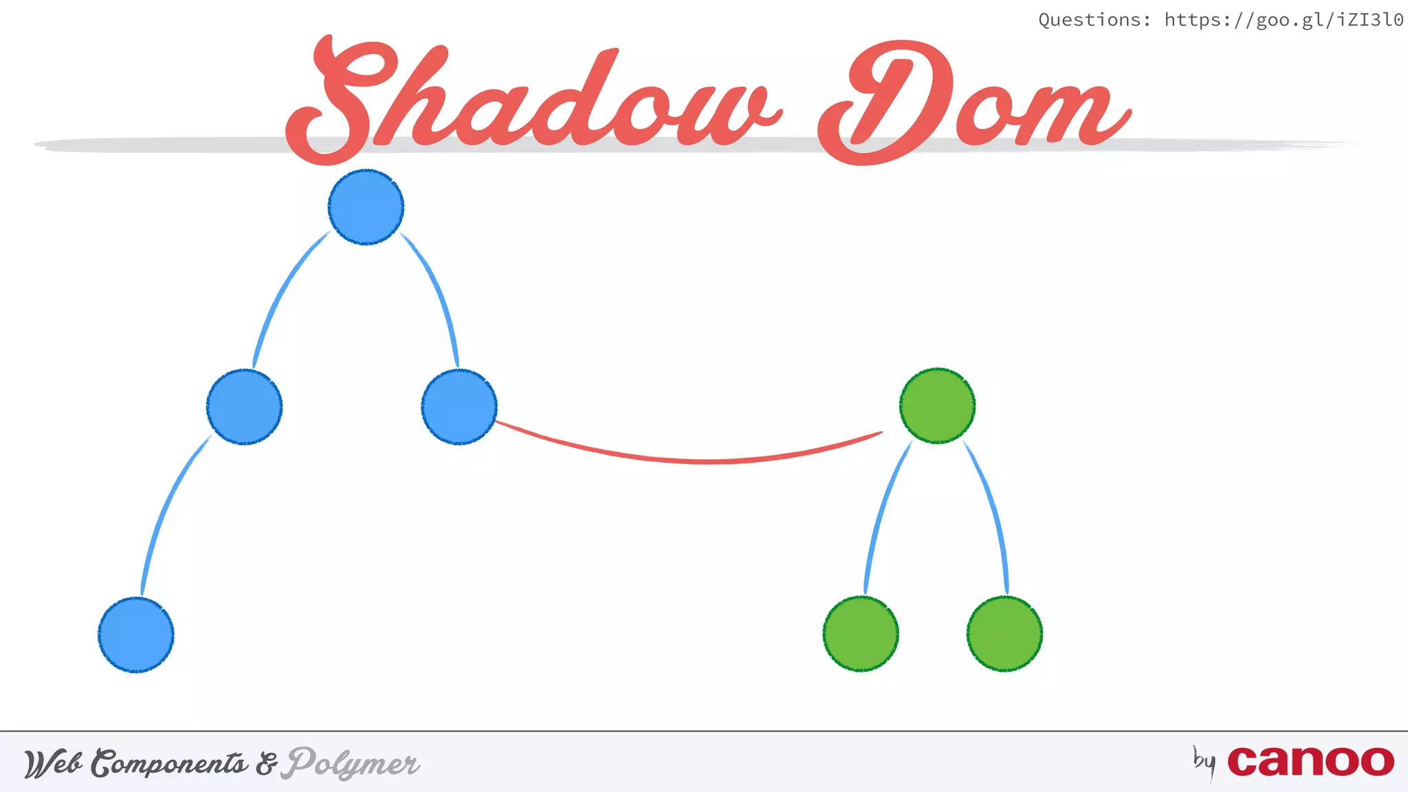 PolymerWeb Components & by
Questions: https://goo.gl/iZI3l0
Shadow Dom
 