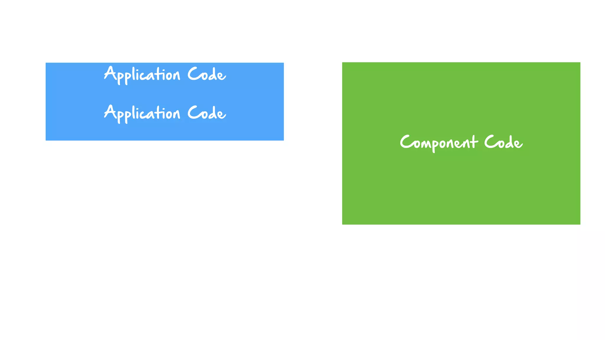 Component Code
Application Code
Application Code
 