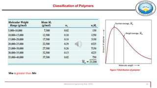 Mechanical Engineering Dept. HITEC 14
Classification of Polymers
Mw is greater than Mn
Figure 7 Distribution of polymer
 