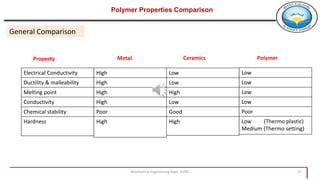 Mechanical Engineering Dept. HITEC 22
Polymer Properties Comparison
Electrical Conductivity
Ductility & malleability
Melting point
Conductivity
Chemical stability
Hardness
High
High
High
High
Poor
High
Low
Low
Low
Low
Poor
Low (Thermo plastic)
Medium (Thermo setting)
Low
Low
High
Low
Good
High
Property Metal Ceramics Polymer
General Comparison
 