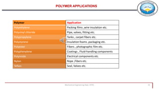 Mechanical Engineering Dept. HITEC 23
Polymer
Polyethylene
Polyvinyl chloride
Polypropylene
Polystyrene
Polyester
Polyphenylene
Polyimide
Nylon
Teflon
Application
Packing films ,wire insulation etc.
Pipe, valves, fitting etc.
Tanks , carpet fibers etc.
Insulation foams ,packaging etc.
Fibers , photographic film etc.
Coatings , Fluid-handling components
Electrical components etc.
Rope ,Fibers etc.
Seal, Valves etc.
POLYMER APPLICATIONS
 