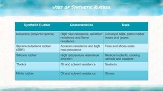 Uses of Synthetic Rubber
Synthetic Rubber Characteristics Uses
Neoprene (polychloroprene) High heat resistance, oxidation
resistance and flame
resistance
Conveyor belts, petrol rubber
hoses and gloves
Styrene-butadiene rubber
(SBR)
Abrasion resistance and high
heat resistance
Tires and shoes soles
Silicone rubber High temperature resistance
and inert
Medical implants, cooking
utensils and sealants
Thiokol Oil and solvent resistance Sealants
Nitrile rubber Oil and solvent resistance Gloves
 