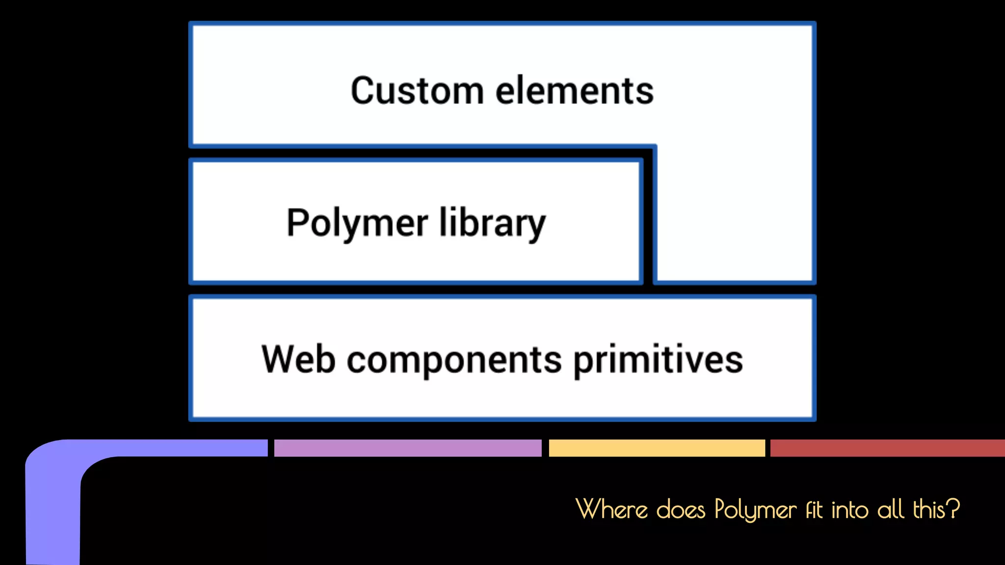 Where does Polymer fit into all this?
 