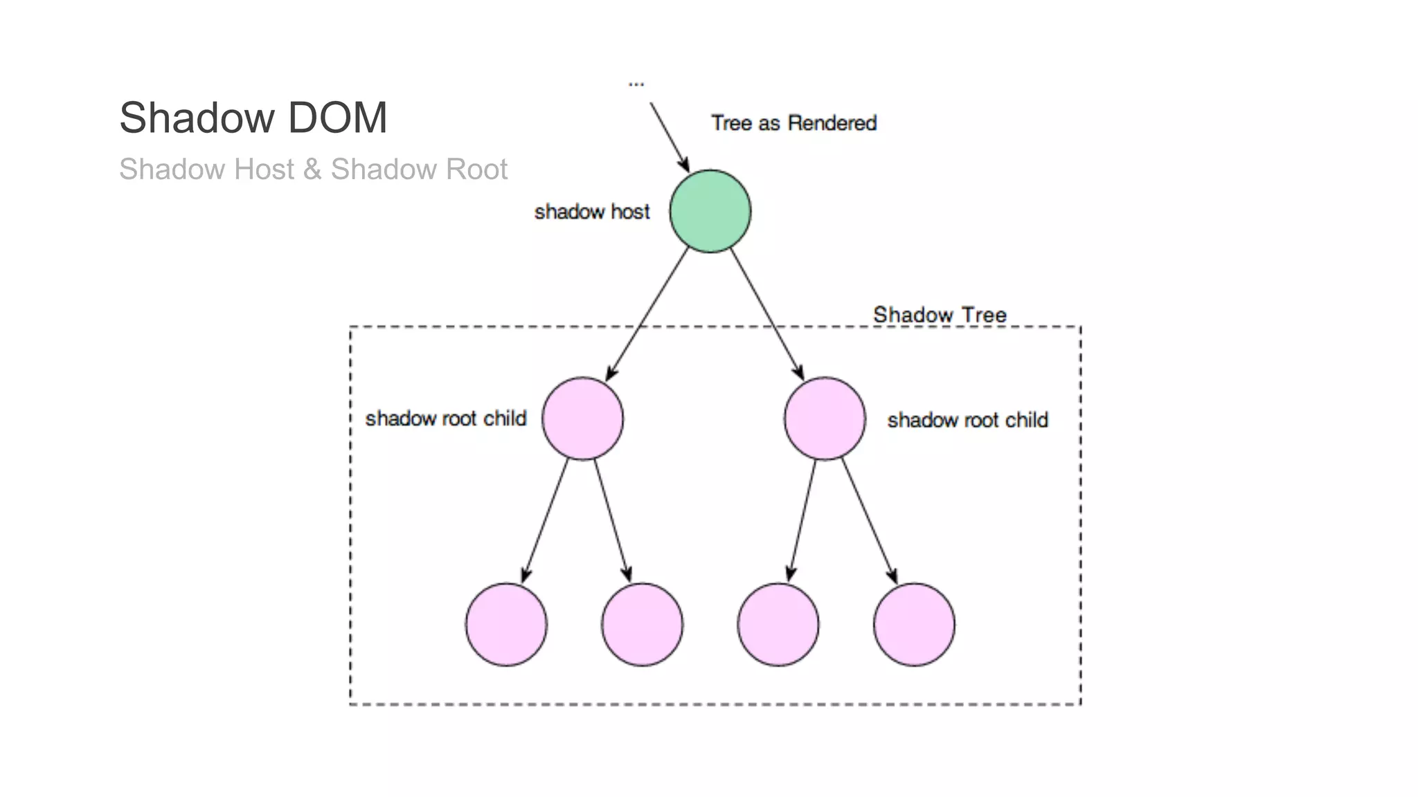 Shadow DOM 
Shadow Host & Shadow Root 
 