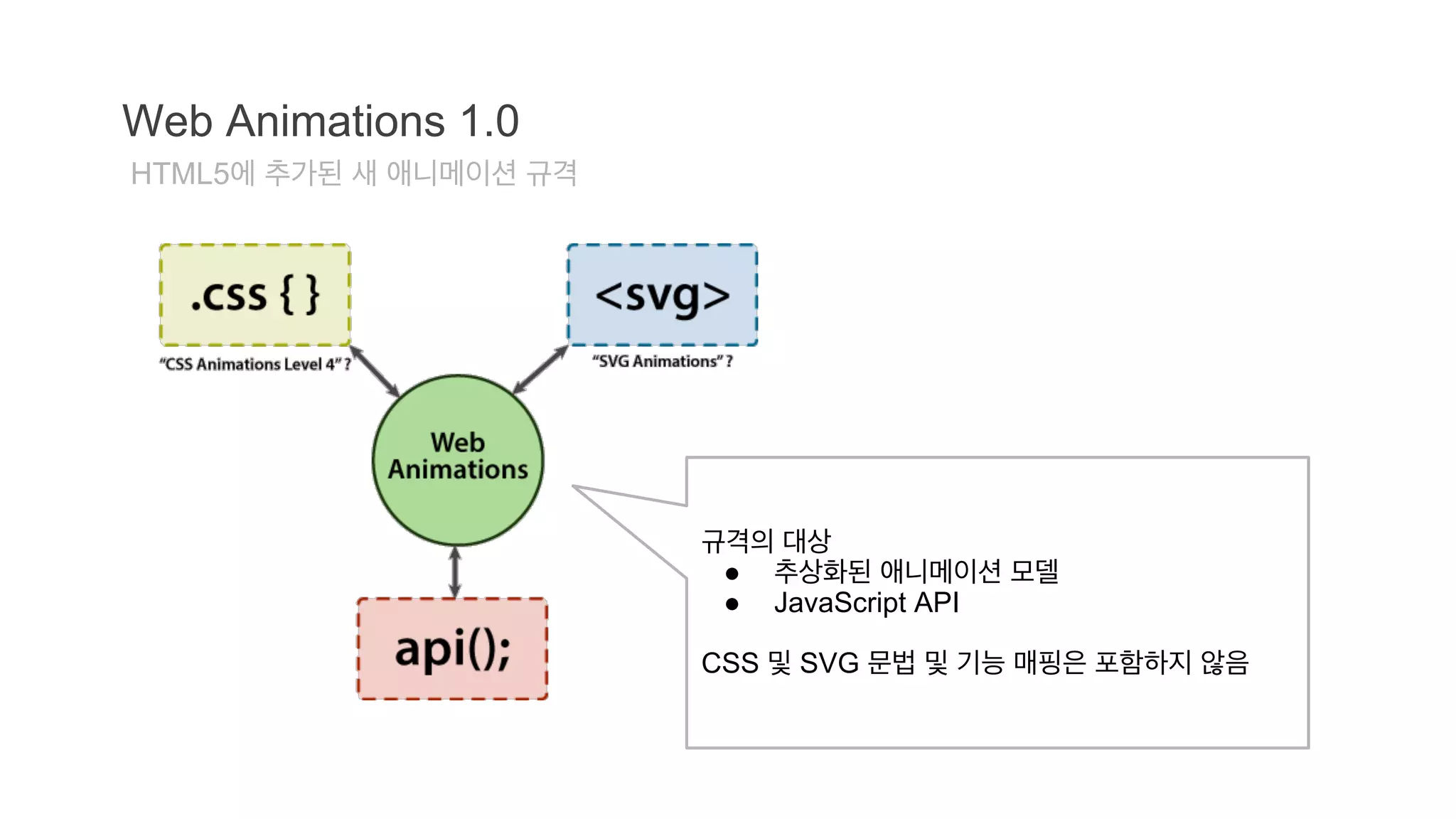Web Animations 1.0 
HTML5에 추가된 새 애니메이션 규격 
규격의 대상 
● 추상화된 애니메이션 모델 
● JavaScript API 
CSS 및 SVG 문법 및 기능 매핑은 포함하지 않음 
 