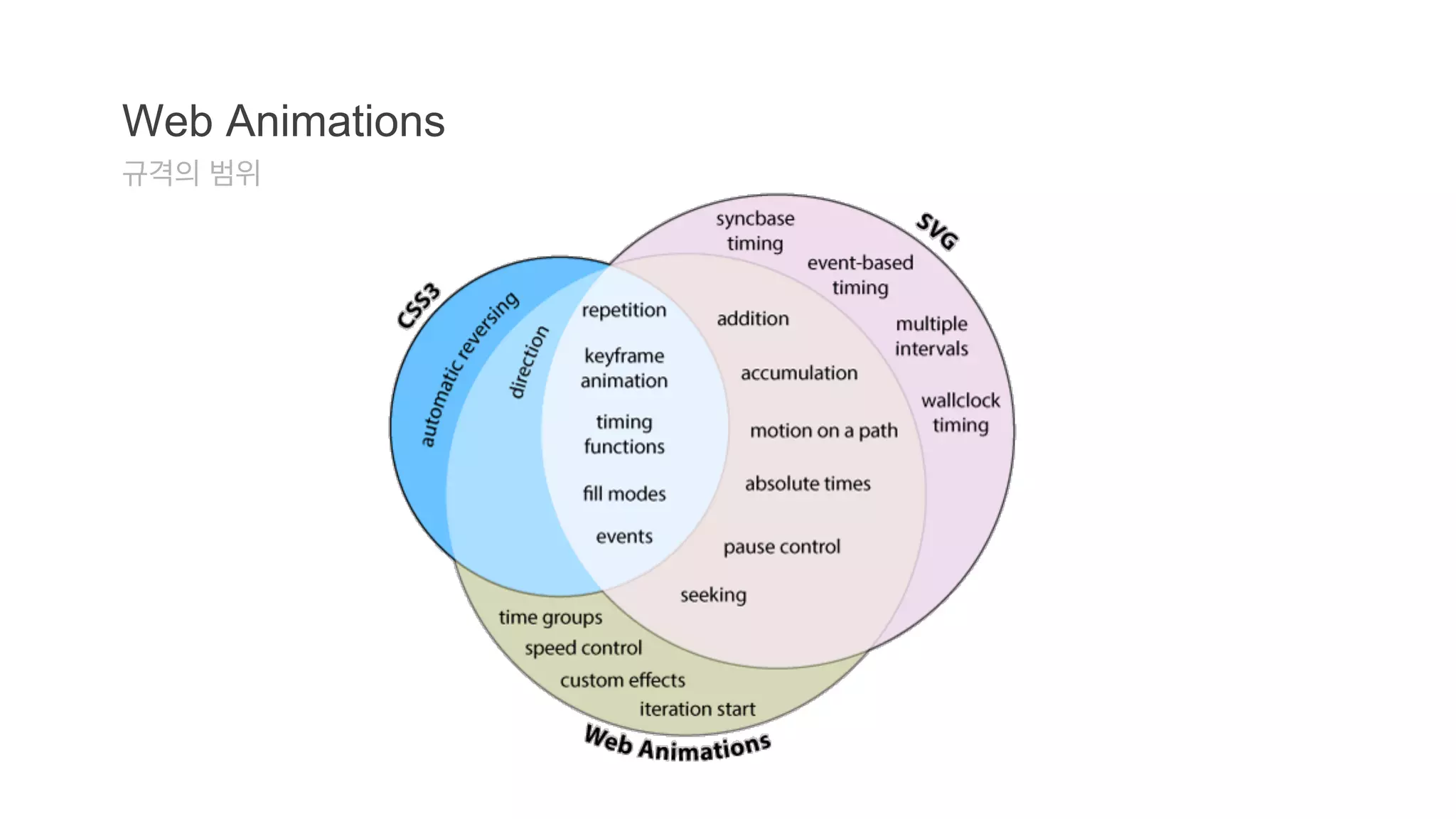 Web Animations 
규격의 범위 
 