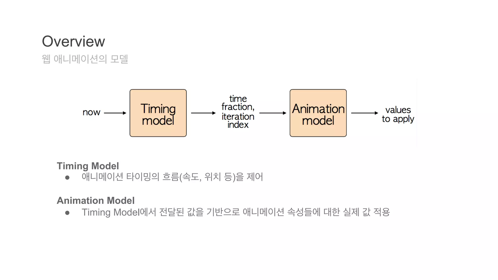 Overview 
웹 애니메이션의 모델 
Timing Model 
● 애니메이션 타이밍의 흐름(속도, 위치 등)을 제어 
Animation Model 
● Timing Model에서 전달된 값을 기반으로 애니메이션 속성들에 대한 실제 값 적용 
 